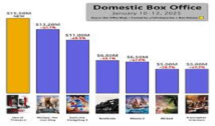 2025’s Biggest Box Office Hits: Top Films to Watch